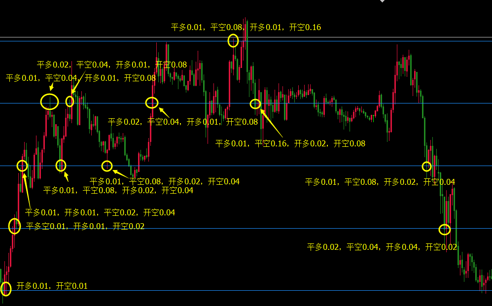 看起来不错的交易策略，阶梯交易法