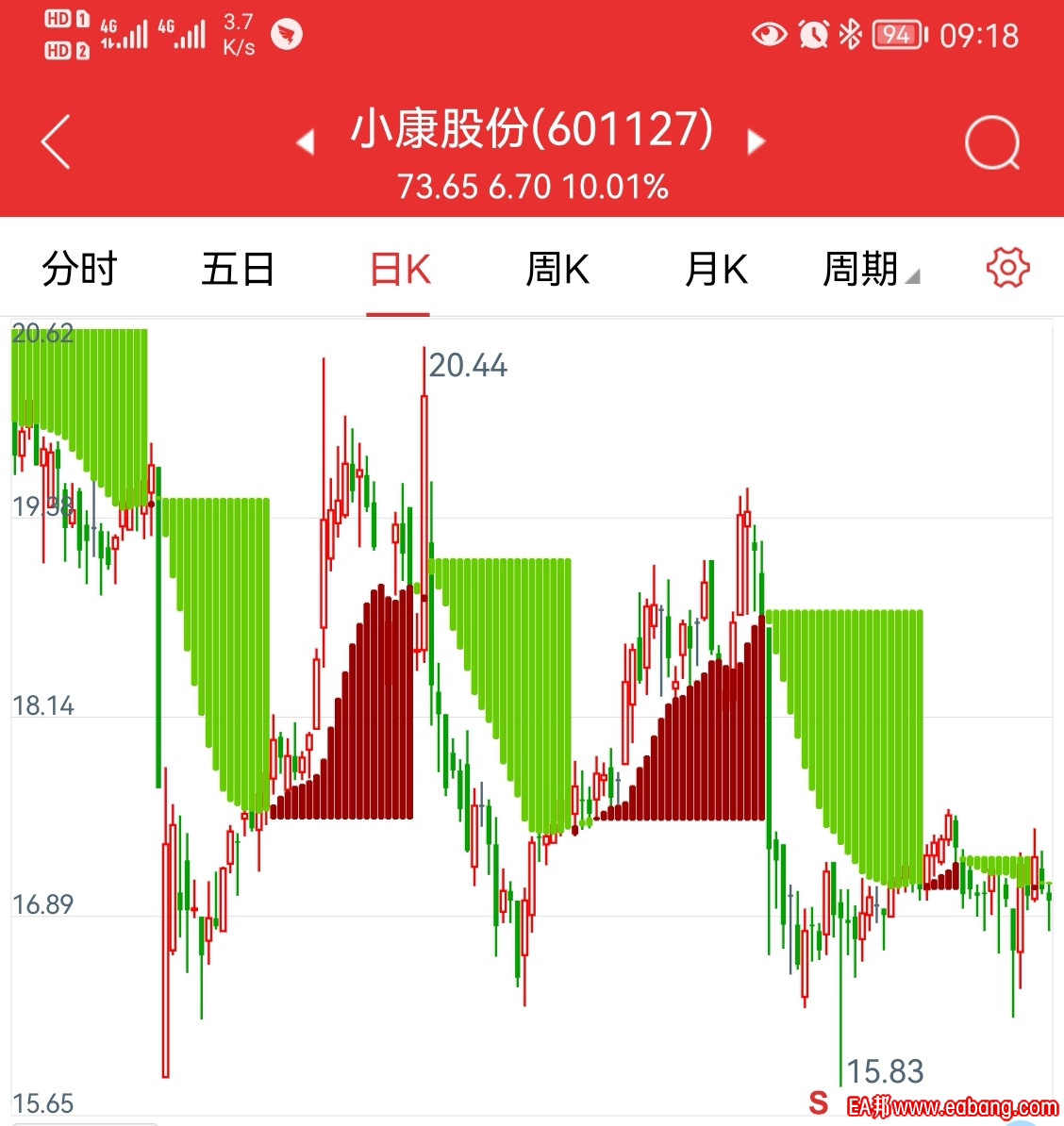 主图CFJT，红买绿卖，两种开平仓（1刚转变时开平仓，2红色持续买，绿色持续卖），周期可调，加仓同  ...