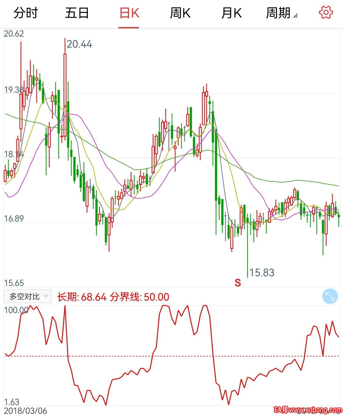 DKDB，通常大于50买，小于50卖，两种开平仓（1刚转变时（开平仓值1至100可调），2大于某值持续买，小于某值 ...