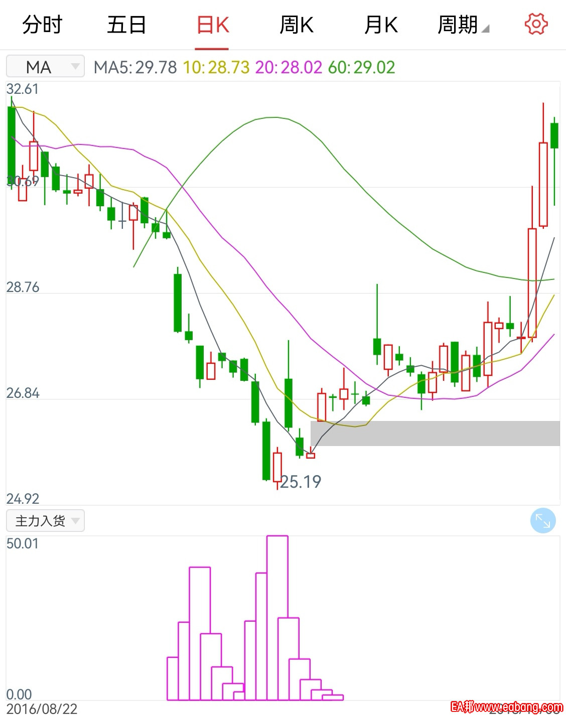 ZLRH,出现紫色柱状图买（DD买入条件值5可调），周期可调，加仓方案同