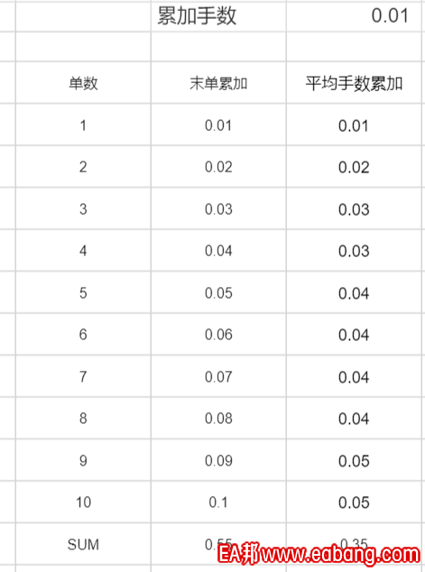 平均累加-加仓量计算