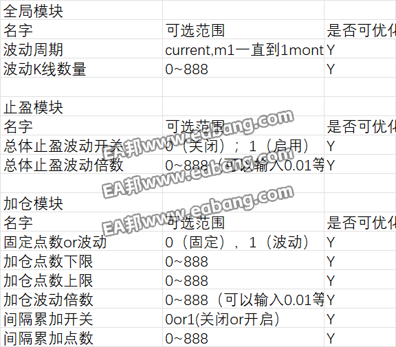 其中波动周期和波动K线数量是同时作用于总体止盈和加仓波动。间隔累加开关和点数具体可以参考https://www.eabang.com/bbs/thread-8338-1-1.html 里的第七点
