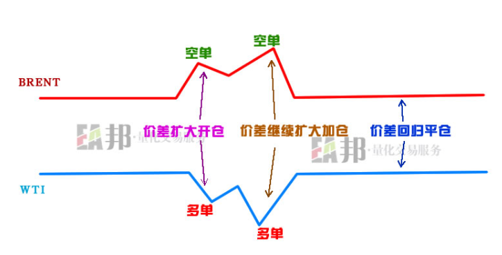 Carry双品种差价套利EA