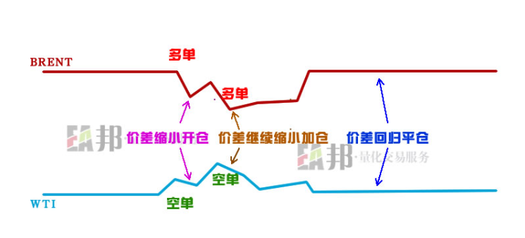 Carry双品种差价套利EA