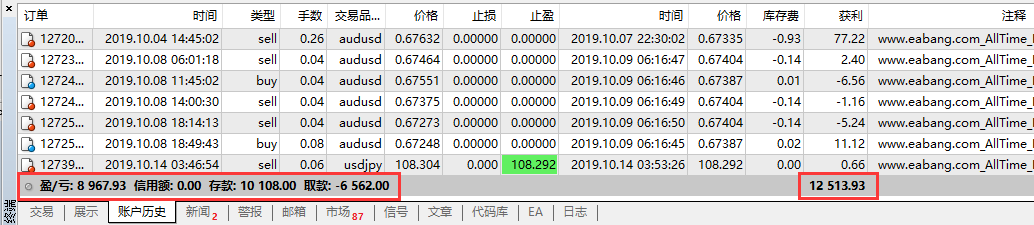 黄金外汇交易策略（10月14日）