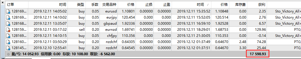 黄金外汇交易策略（12月12日）